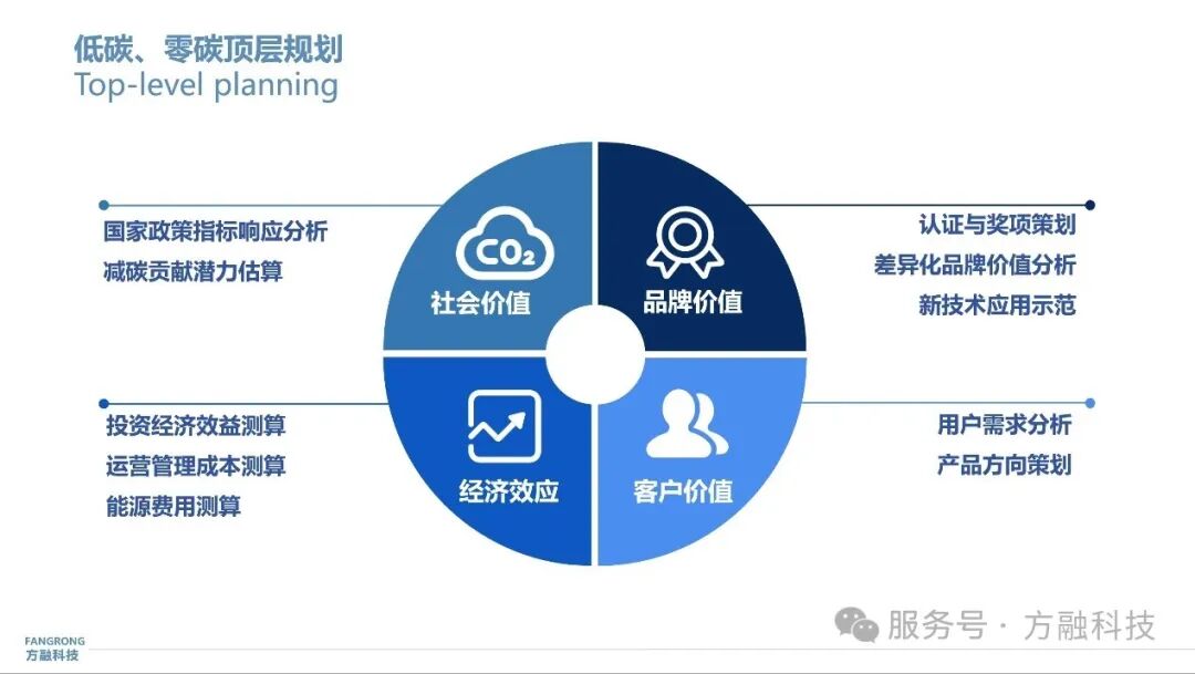 节能技改+能源托管